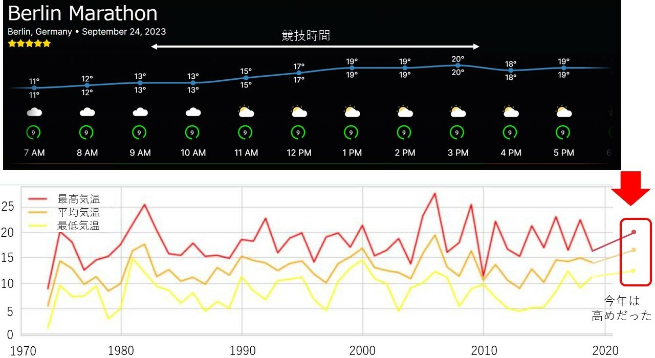 1974年以降のベルリンマラソンの最高・平均・最低気温：Knechtle B et al.Front Physiol.2021と、今年のベルリンマラソンの気温・天気：Racecast.ioより