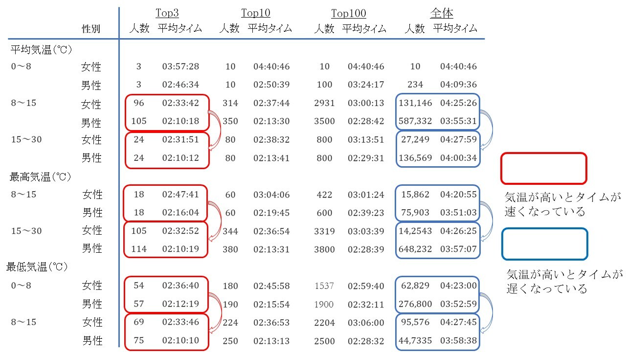 平均・最高・最低気温の階層別のTop3・Top10・Top100・全体のタイム：Knechtle B et al.Front Physiol.2021