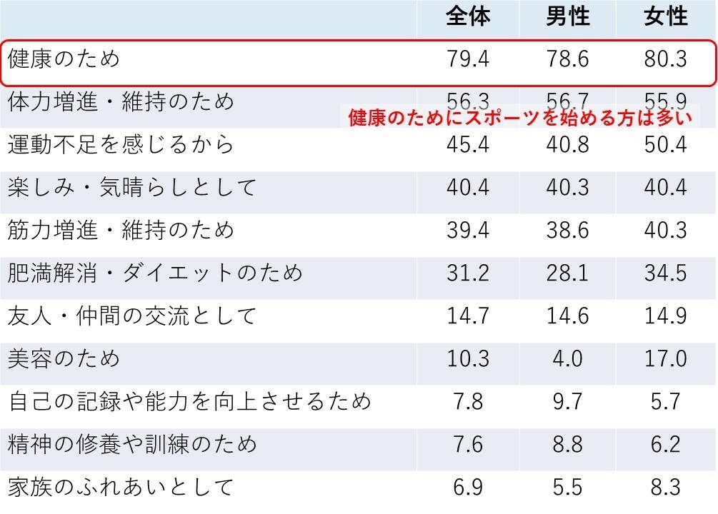 この1年間に運動やスポーツを週に1日以上実施した理由（複数回答可）：スポーツ庁「令和4年度のスポーツの実施状況等に関する世論調査」より