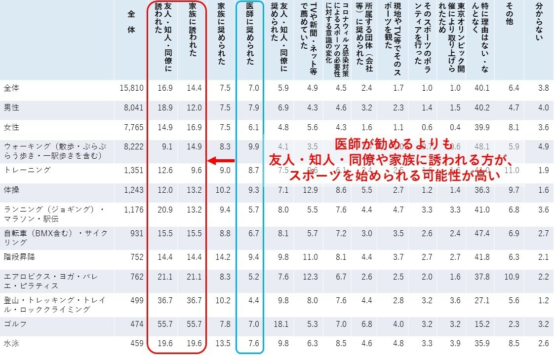  運動・スポーツを初めて実施した（または再開した）きっかけ：スポーツ庁「令和4年度のスポーツの実施状況等に関する世論調査」より