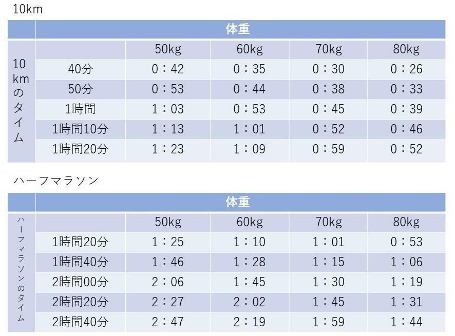 体重1kgの増減が及ぼす10km・ハーフマラソンのタイムの変化：前記３つのサイトの平均値