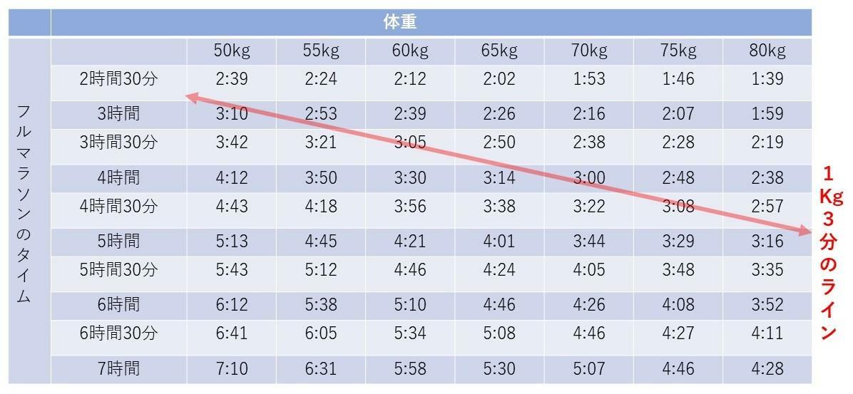 体重1kgの増減が及ぼすフルマラソンのタイムの変化：前記３つのサイトの平均値