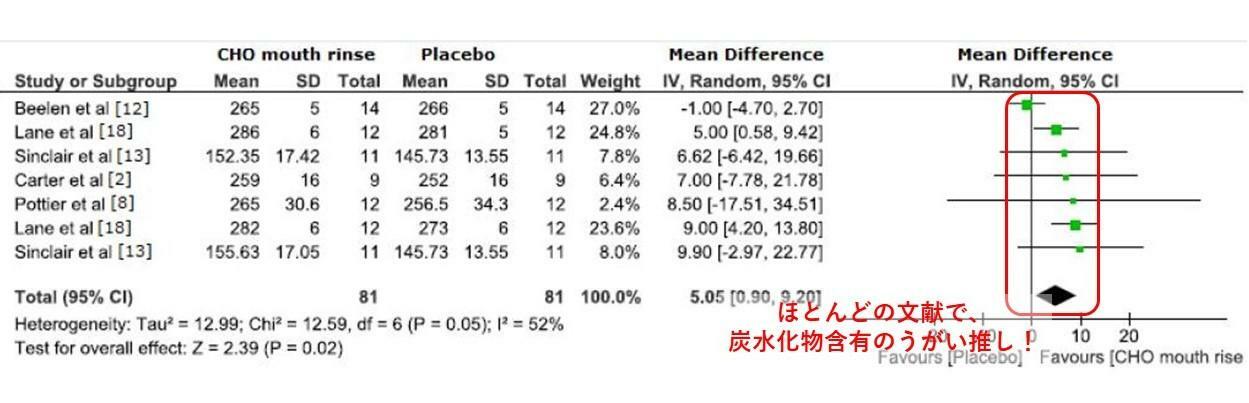 炭水化物とプラセボのうがいについて、出力効果でパフォーマンスを研究した7つの文献：de Ataide e Silva T et al.Nutrients.2013