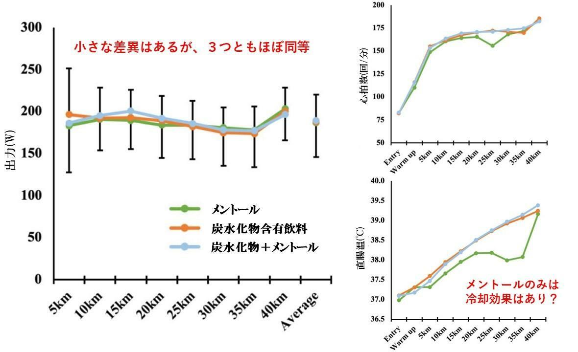 用いる液体ごとの、出力・心拍数・直腸温におけるパフォーマンス：Best R et al.Nutrients.2021