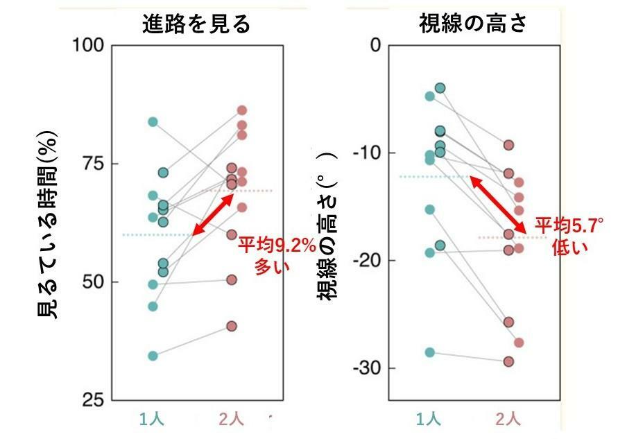 1人走と2人走のときの、進路を見ている時間と視線の高さの比較：Brenner E et al.Perception.2024