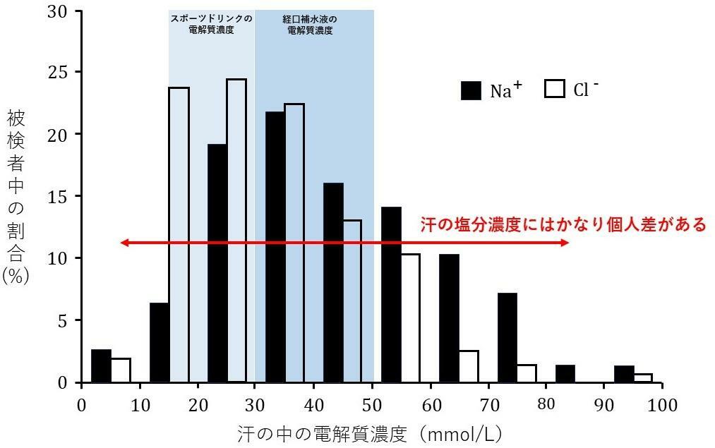 男性141人、女性16人の計157人が気温24.4±3.6度、湿度27.7±4.8%のフルマラソンを走った際の汗中の電解質濃度：Lara B et al.J Int Soc Sports Nutr.2