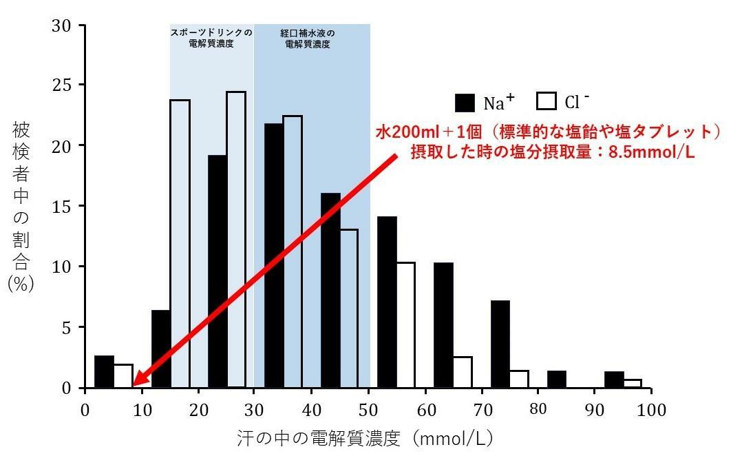 気温24.4度のフルマラソンでかいた汗中の電解質濃度のグラフに、水200ml+塩飴1個の電解質をあてはめてみる：Lara B et al.J Int Soc Sports Nutr.2016より改