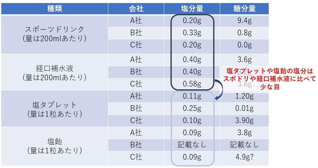 あるサイトで「スポーツドリンク」「経口補水液」「塩タブレット」「塩飴」で検索した売り上げ上位1－3位の商品の比較