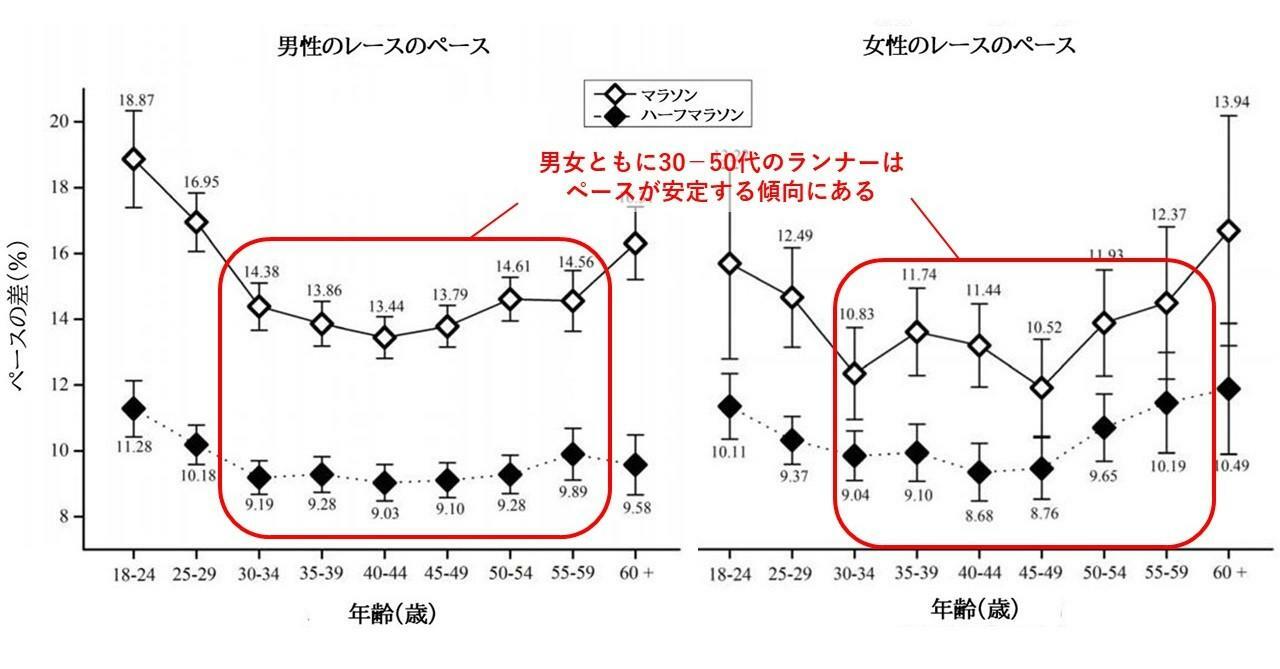 マラソンとハーフマラソンの年齢グループ別のペースの差：Cuk I et al.Medicina (Kaunas).2019 