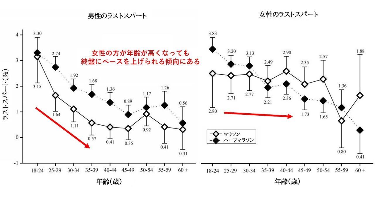 マラソンとハーフマラソンの年齢グループ別の区間４のペースとラストスパートのペースの差：Cuk I et al.Medicina (Kaunas).2019 