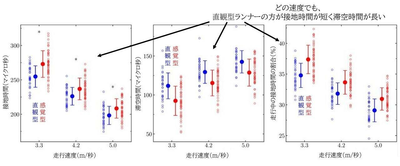 MBTIにより直観型とされたランナーと感覚型とされたランナーの、ランニングにおける接地時間と滞空時間、接地時間の割合の違い：Gindre C et al.PLoS One.2024