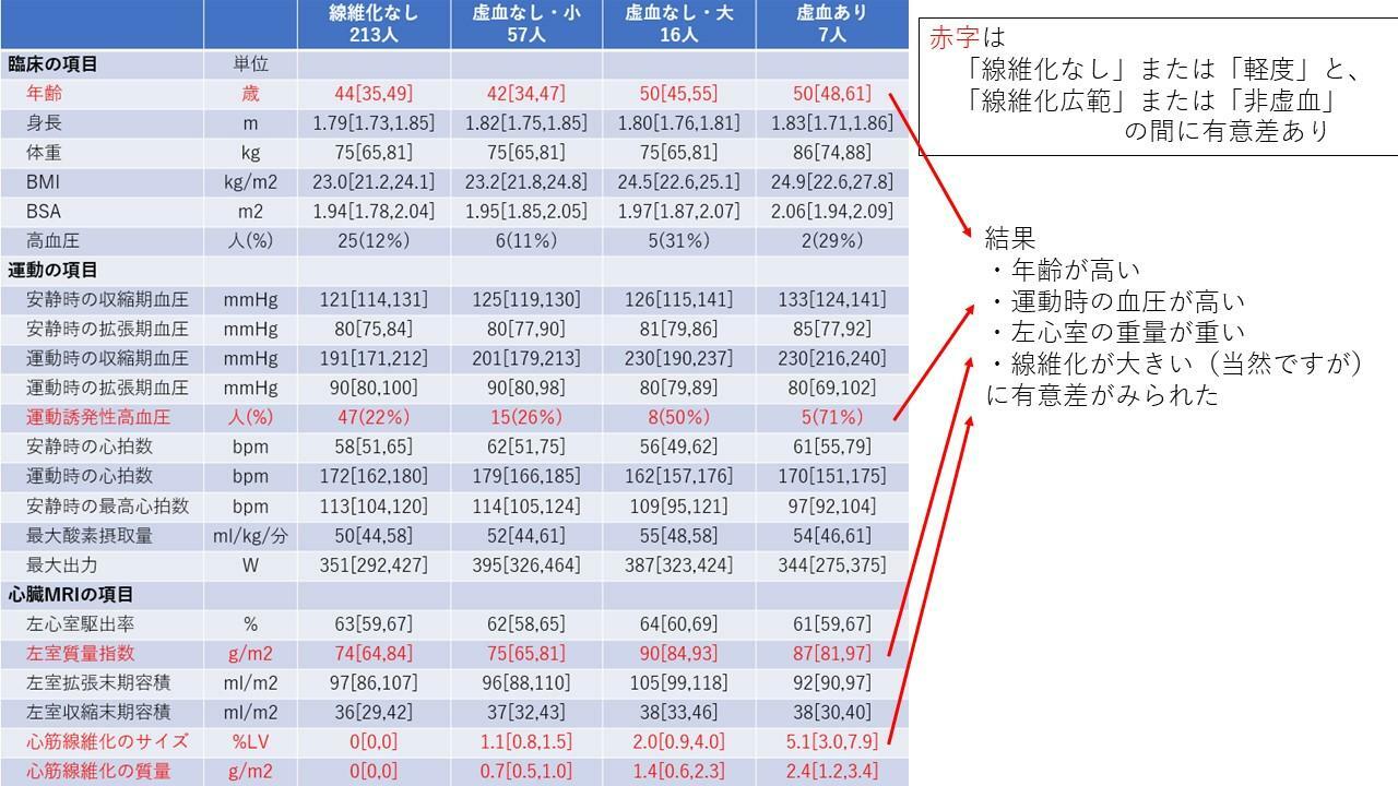 線維化の有無・程度で分類した4群間の、臨床・運動・心臓MRI検査の項目のデータの違い（数字は中央値[第1四分位、第3四分位]）：Lund GK et al.Sports Med.2024より改