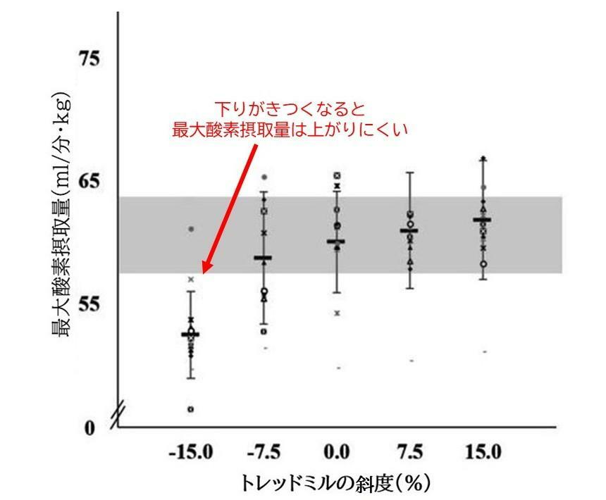 トレッドミルの斜度と最大酸素摂取量の関係：Lemire M et al.Sports Med Open.2024