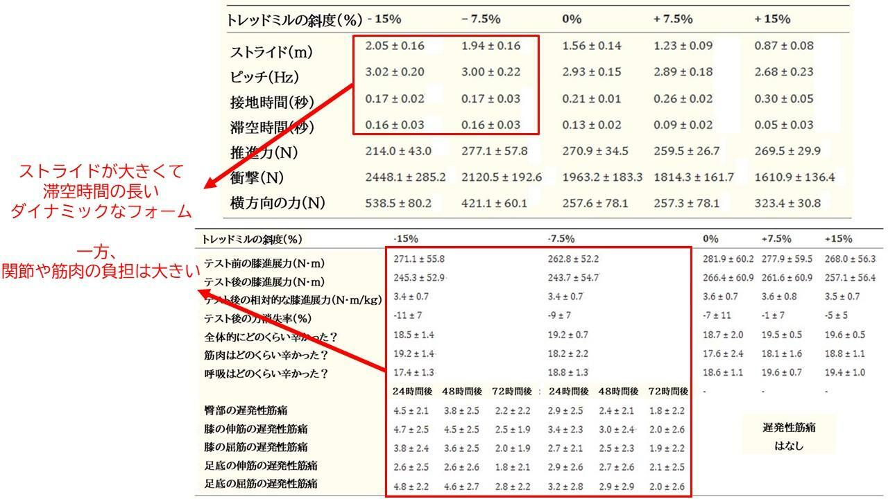 (上) トレッドミルの斜度ごとのランニングフォームや力の違い、 (下)斜度ごとの神経筋疲労・自覚運動強度・筋肉痛：Lemire M et al.Sports Med Open.2024