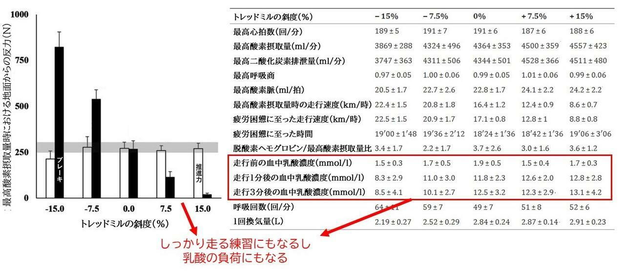 (左) トレッドミルの斜度ごと地面反力（ブレーキ・推進力）、(右)斜度ごとの最大強度での酸素摂取量、呼吸および乳酸の変化：Lemire M et al.Sports Med Open.2024