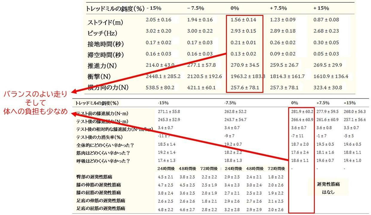 (上) トレッドミルの斜度ごとのランニングフォームや力の違い、 (下)斜度ごとの神経筋疲労・自覚運動強度・筋肉痛：Lemire M et al.Sports Med Open.2024