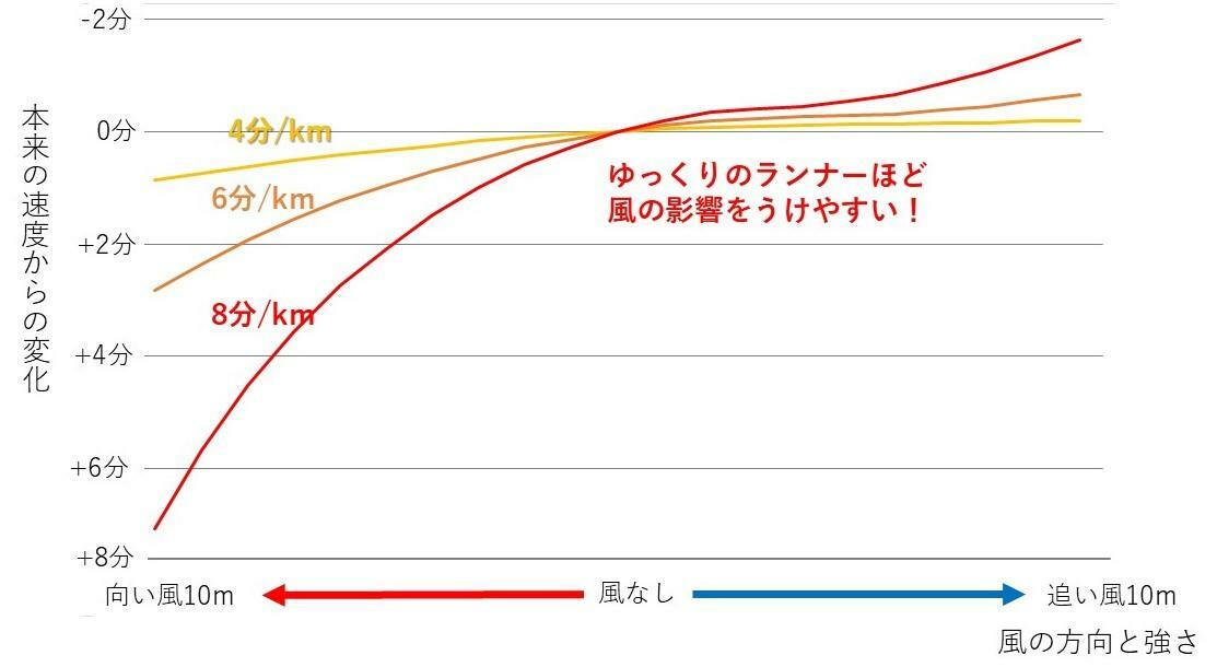 「Wind-Calculator」を用いて計算した、ランニング速度による追い風・向い風の影響の変化