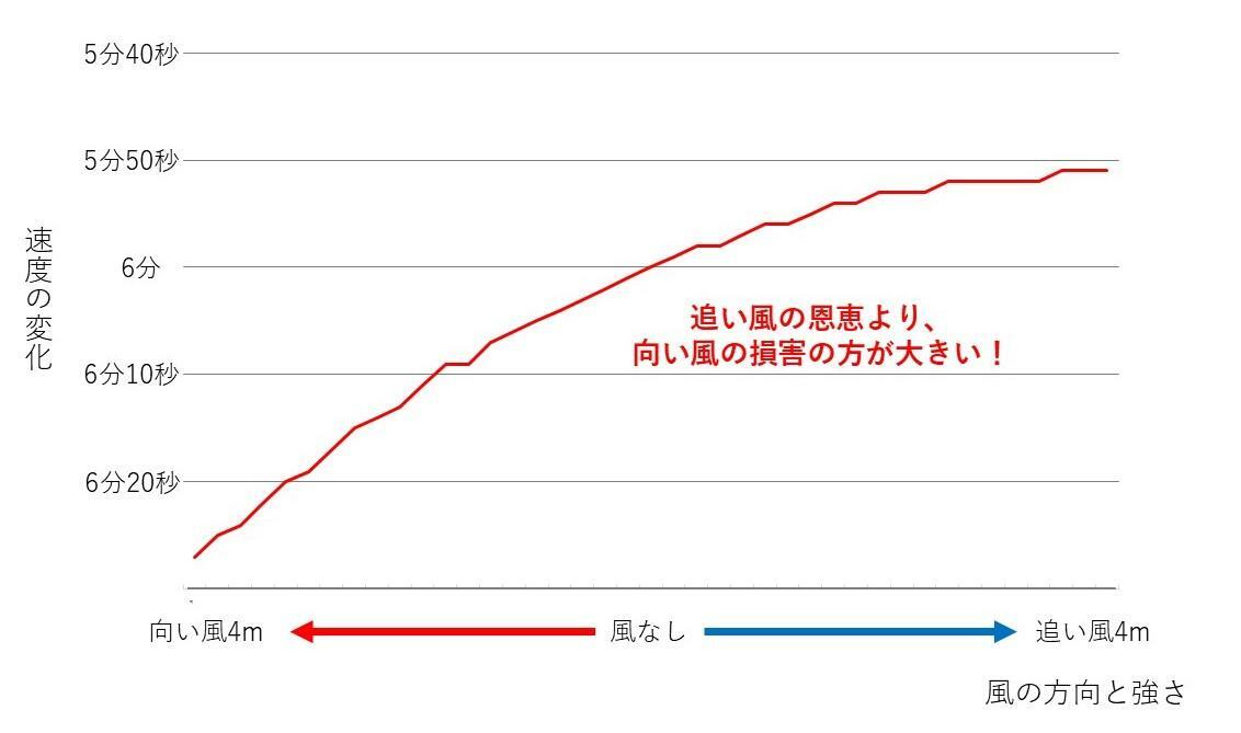 「Wind-Calculator」を用いて計算した、追い風と向い風の中で走ったときのキロ6分で走るランナーの速度の変化