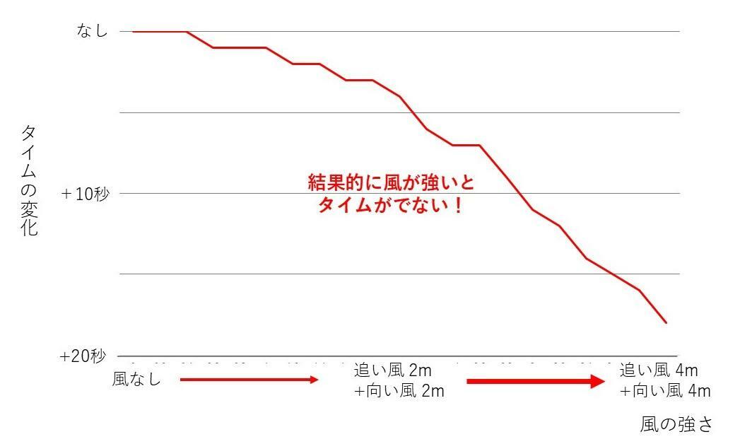 「Wind-Calculator」を用いて計算した、様々な強さの風の中、風上に向かって1km＋風下に向かって1km走ったときの合計タイムの違い