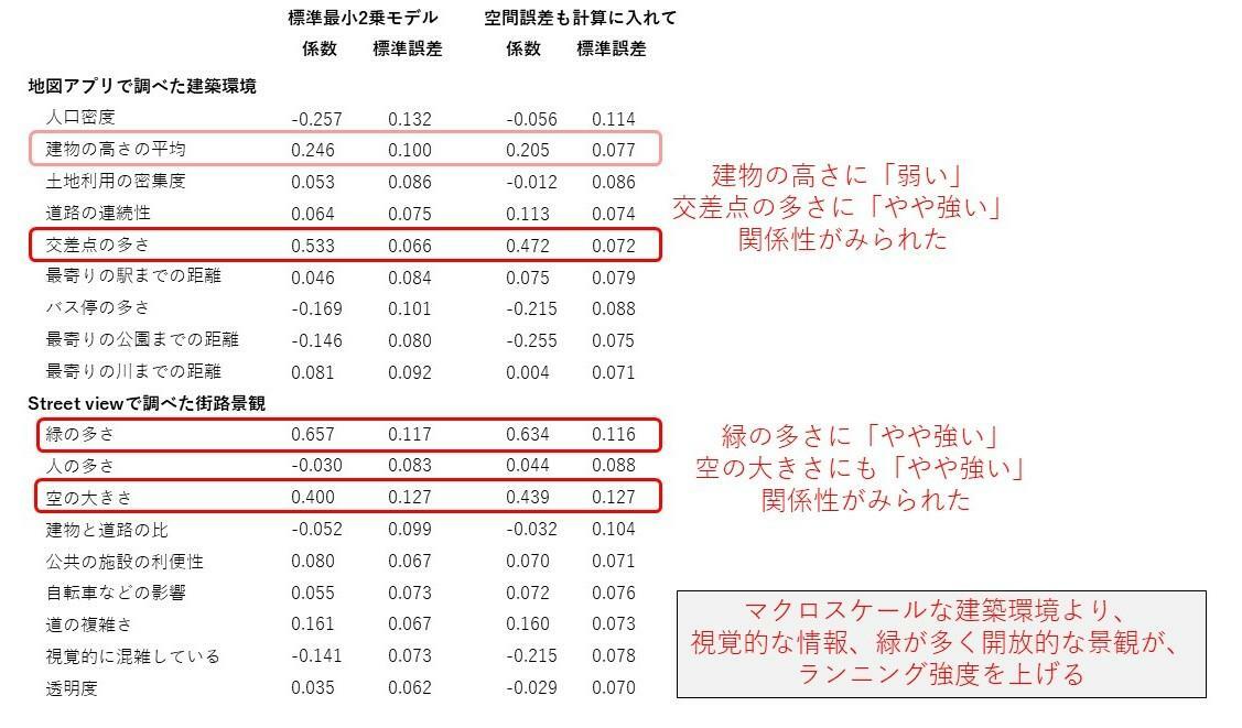 ランニング強度と、周囲の環境との相関性：Guo H et al.BMC Public Health.2024より改