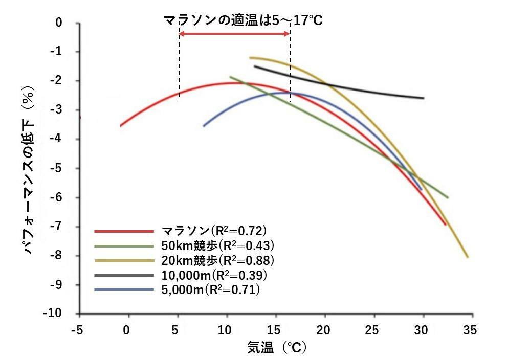 競歩、5000m～フルマラソンにおけるWBGTによるパフォーマンスの低下：Mantzios K et al.Med Sci Sports Exerc.2022