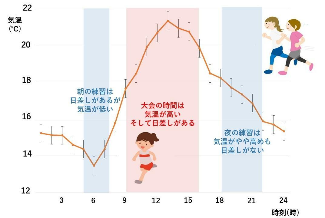 2023年10月末の1週間(10/25-31)、東京都千代田区の1日の気温の変化：気象庁のHPより