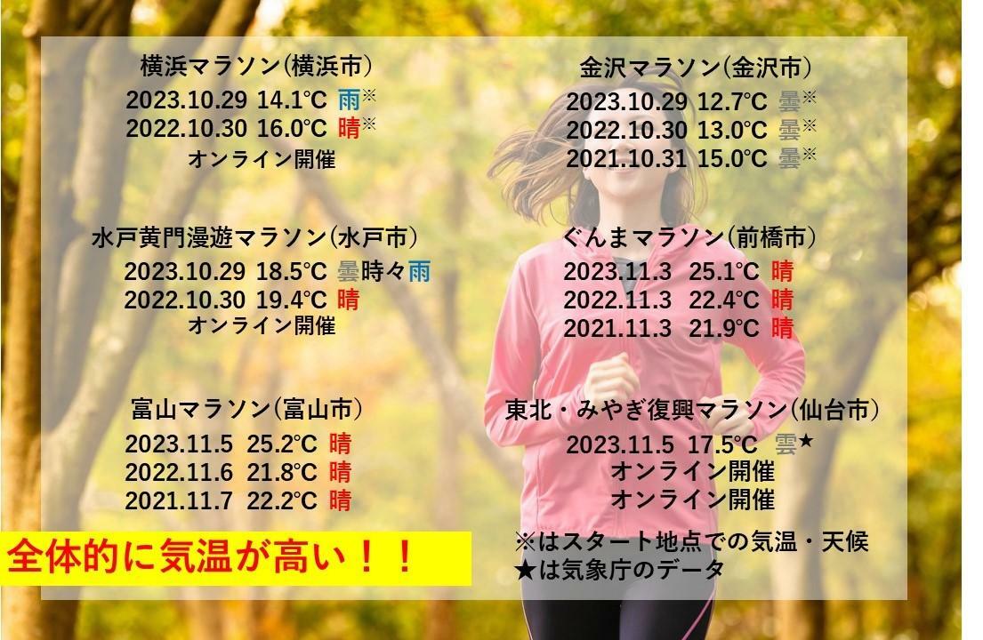 2021～2023年の、10月末から11月初旬のフルマラソンの大会の最高気温（一部スタート時点の気温）