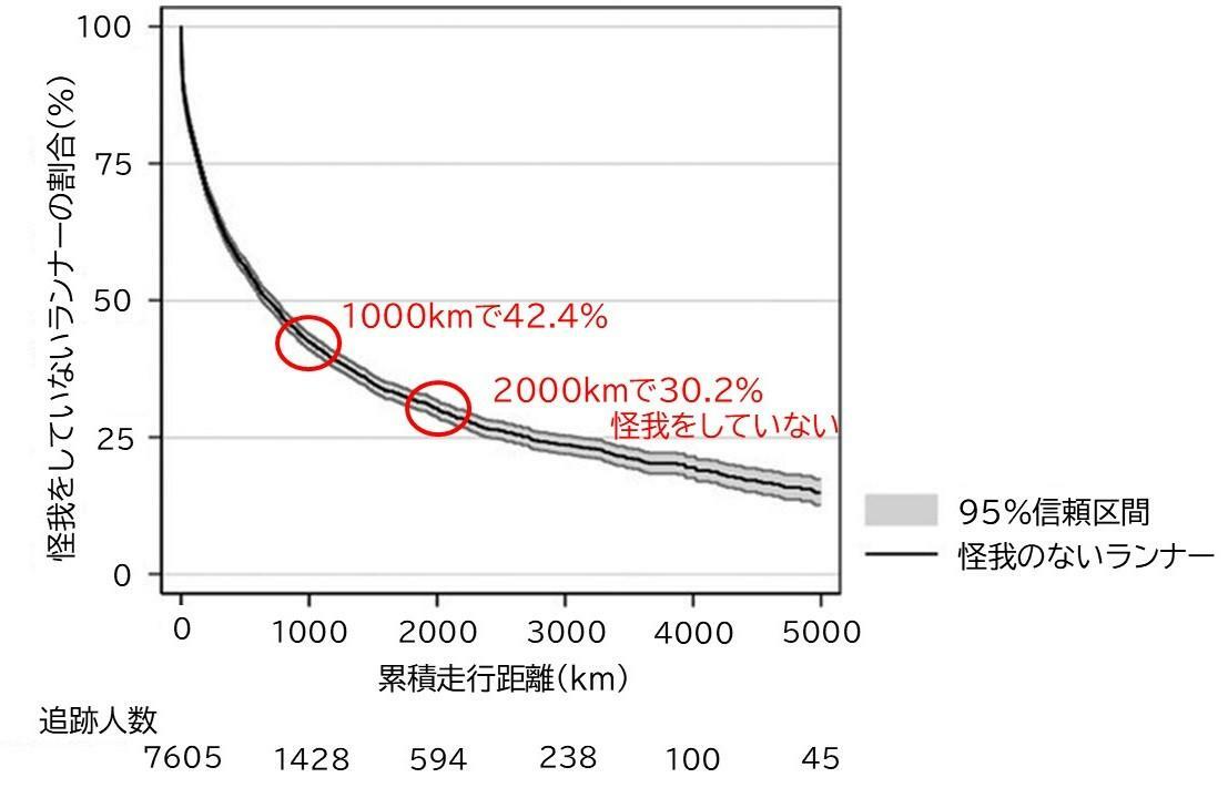 走行距離と怪我をしていないランナーの割合の関係：Nielsen R et al.J Orthop Sports Phys Ther.2024より改