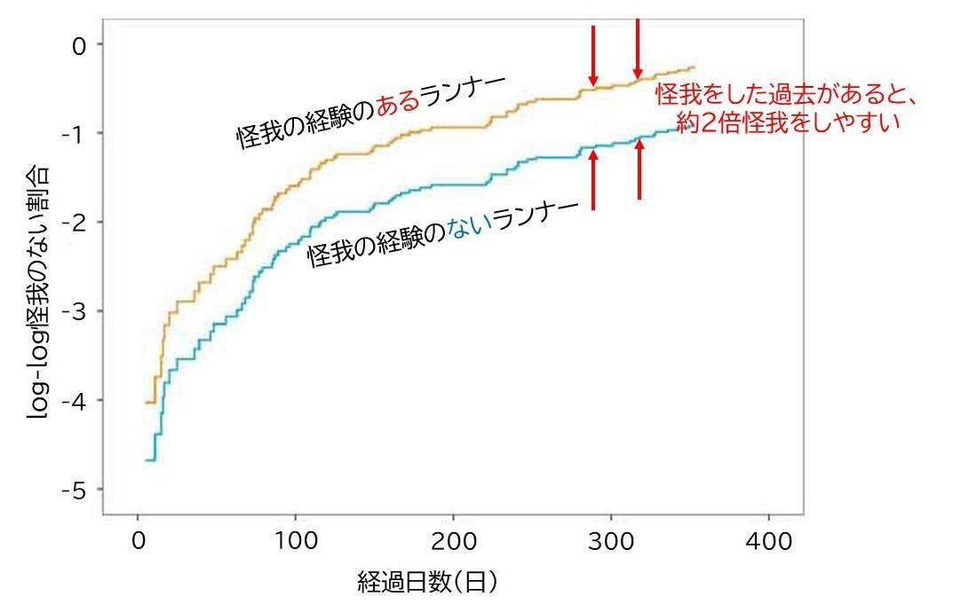 怪我の経験のあるランナーとないランナーを、怪我を生じるか1年間追跡した研究：Desai P et al.J Orthop Sports Phys Ther.2021より改