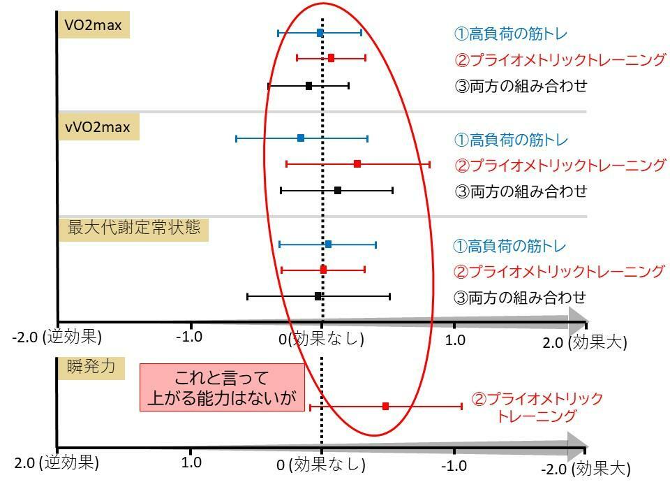 VO2max、vVO2max、最大代謝定常状態、瞬発力の4つの能力に対して、対照群と比較した各トレーニングの効果：Llanos-Lagos C et al.Sports Med.2024より改