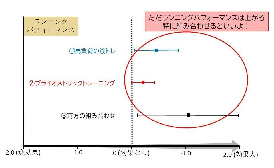 ランニングパフォーマンスについて、対照群と比較した各トレーニングの効果：Llanos-Lagos C et al.Sports Med.2024より改