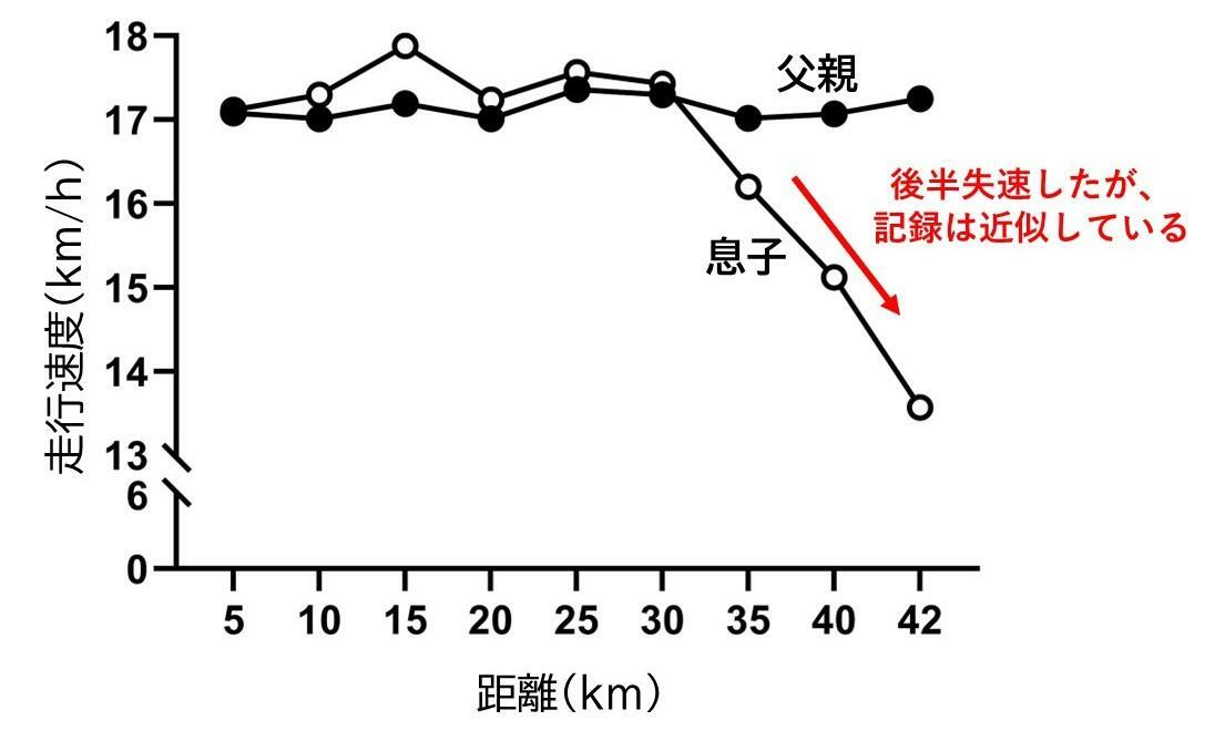 世界記録を出したときの、親子のペース：Louis JB et al.J Appl Physiol.2020