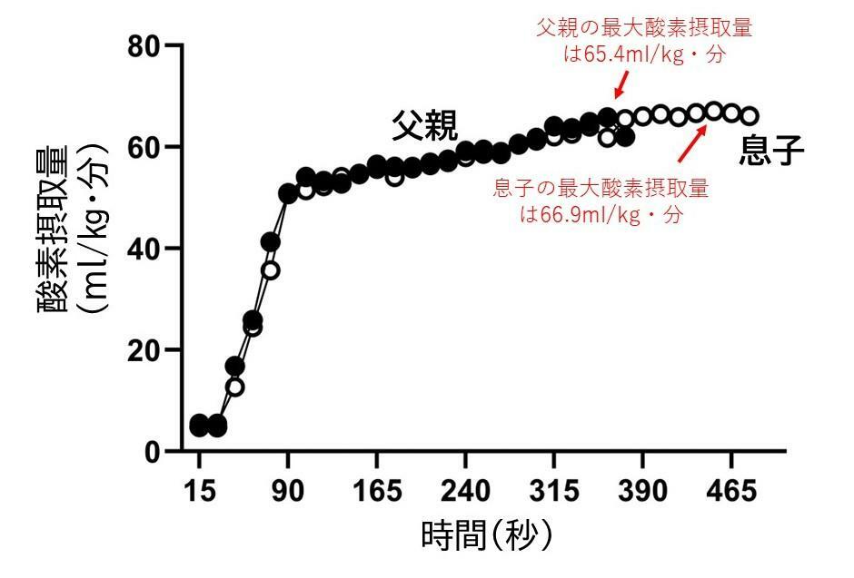 世界記録を出した親子の酸素摂取量：Louis JB et al.J Appl Physiol.2020