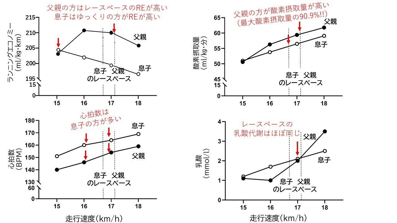 世界記録を出した親子の走行速度によるランニングエコノミー、酸素摂取量、心拍数、血中乳酸値：Louis JB et al.J Appl Physiol.2020