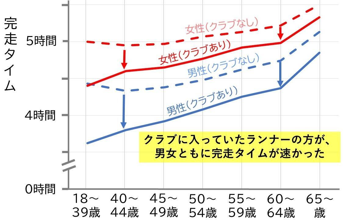 クラブの参加の有無で比較した、ロンドンマラソンの年齢ごとの完走タイム：Burke LA et al.An economic analysis.PLoS One.2024より、筆者作成