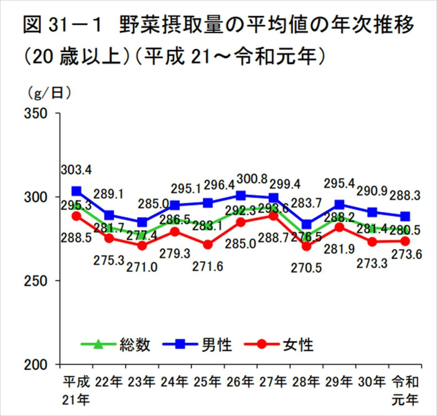 出典：厚生労働省「令和元年国民健康・栄養調査結果の概要」