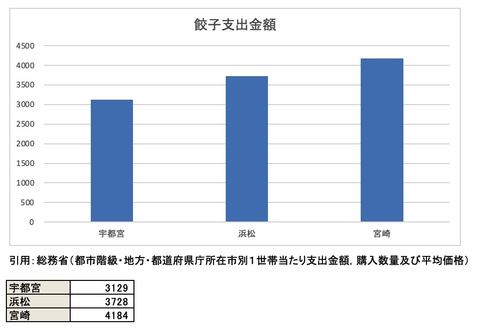 ※総務省・家計調査 家計収支編を元にグラフ化したもの。