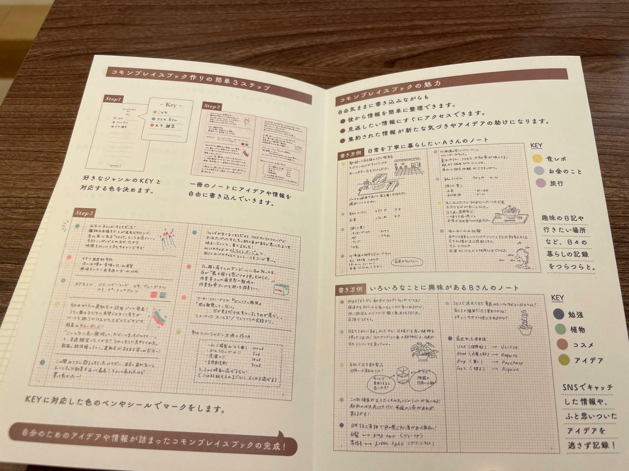 製品パッケージのカバー部分には、具体的な作り方がかいてあってこの一冊でコモンプレイス手帳術を始められる。