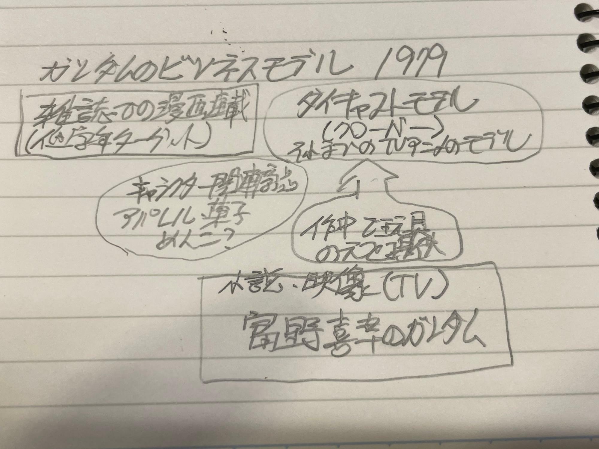 紙のメモ帳に図をメモしたところ。同じ事をスマホでやるのはなかなか難しそう・・・。