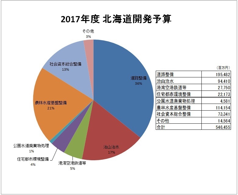 衆議院に提出された資料には2017年度の北海道開発予算が記載されていた。項目はあるものの鉄道への予算は実質ゼロ（武田氏への取材を基に筆者作成）