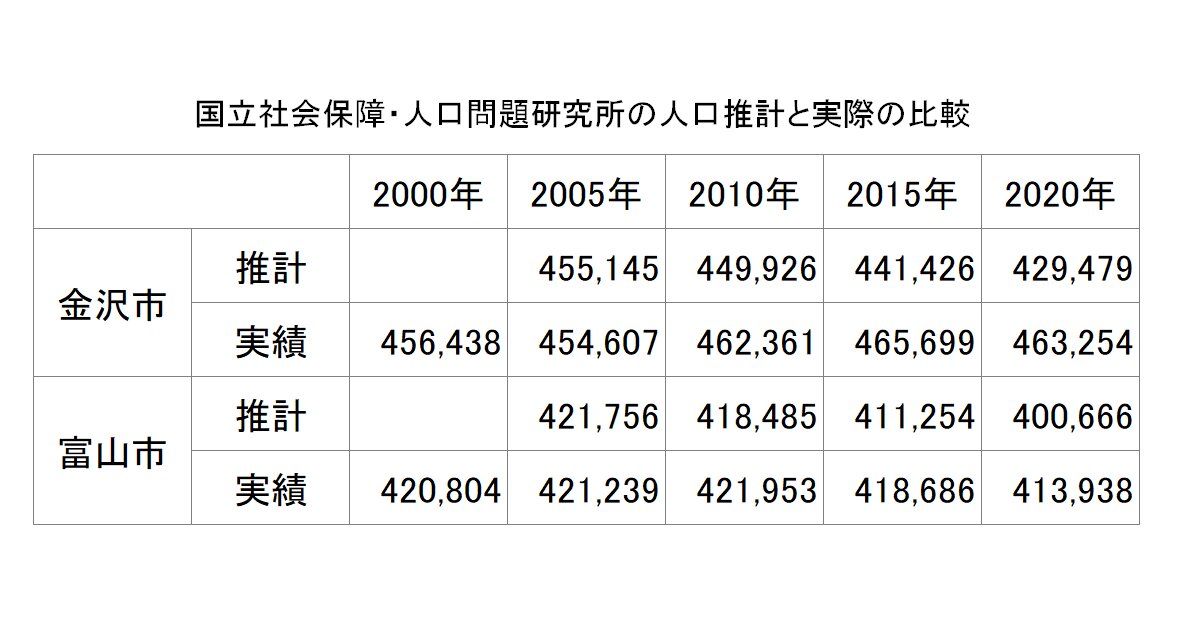 （富山市は2005年の7市町村合併エリア。推計は2000年の国勢調査実績に基づく社人研の推計値。実績は各年の国勢調査により筆者作成）