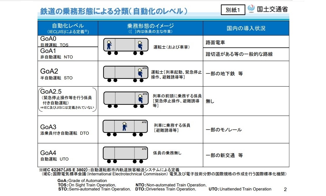 （出典：鉄道における自動運転技術検討会のとりまとめ（概要） 国土交通省）