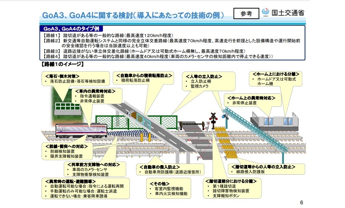 GoA3，GoA4は幹線鉄道への導入を想定（出典：鉄道における自動運転技術検討会のとりまとめ（概要） 国土交通省）