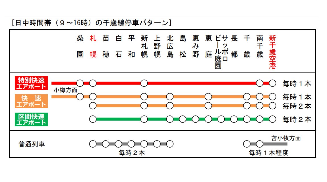 2024年3月改正以降の千歳線の停車パターン（JR北海道ニュースリリース）