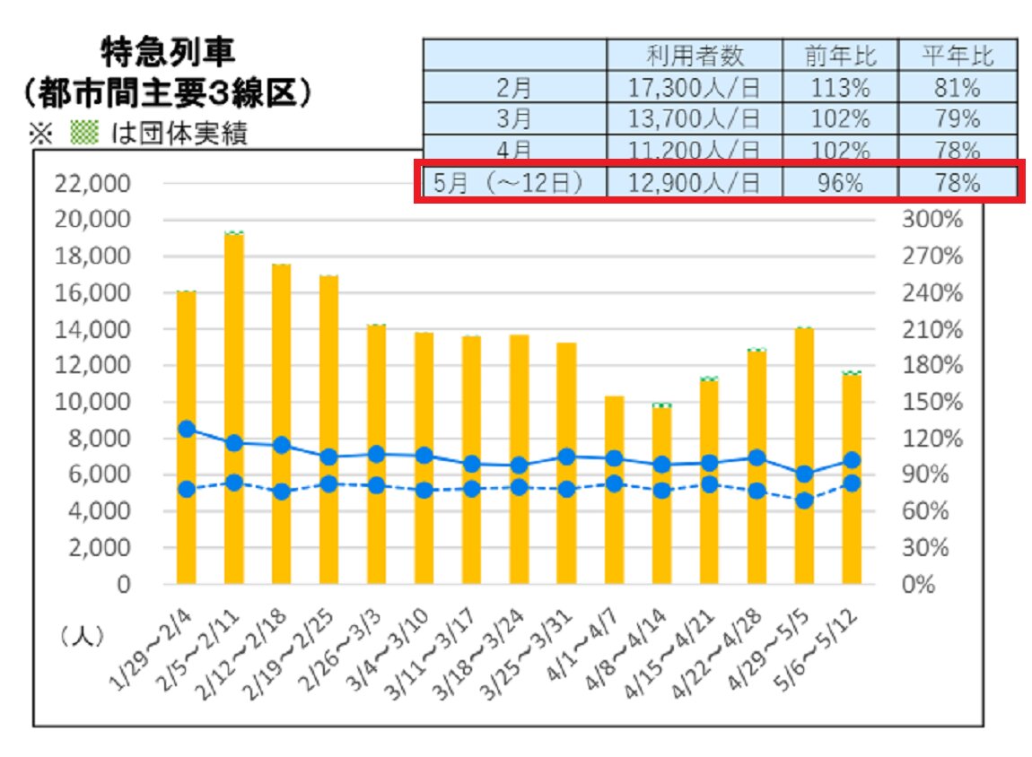 3月以降の落ち込みが顕著に表れている（JR北海道発表資料より）