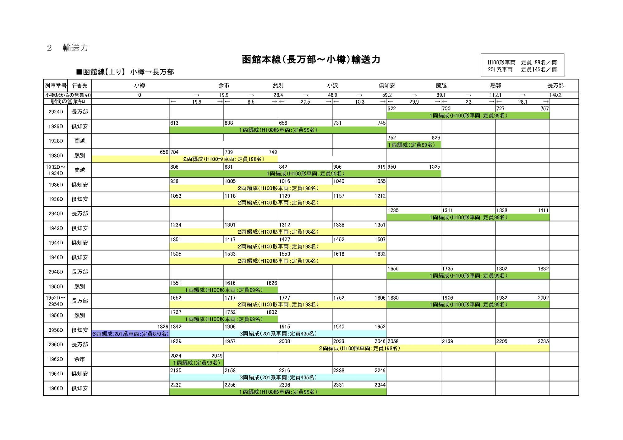 泊発電所周辺の鉄道の状況として添付された資料（画像：北海道地域防災計画）