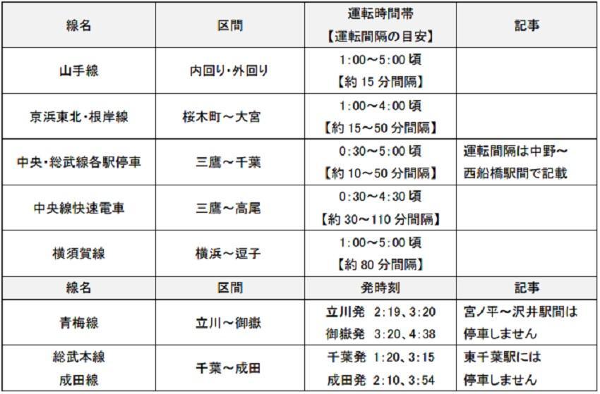 終夜運転が行われる首都圏のJR路線（JR東日本プレスリリースより）