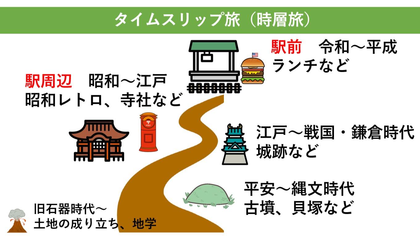 誰でもセルフブラタモリ？ 令和の駅前からスマホ1つで「タイム