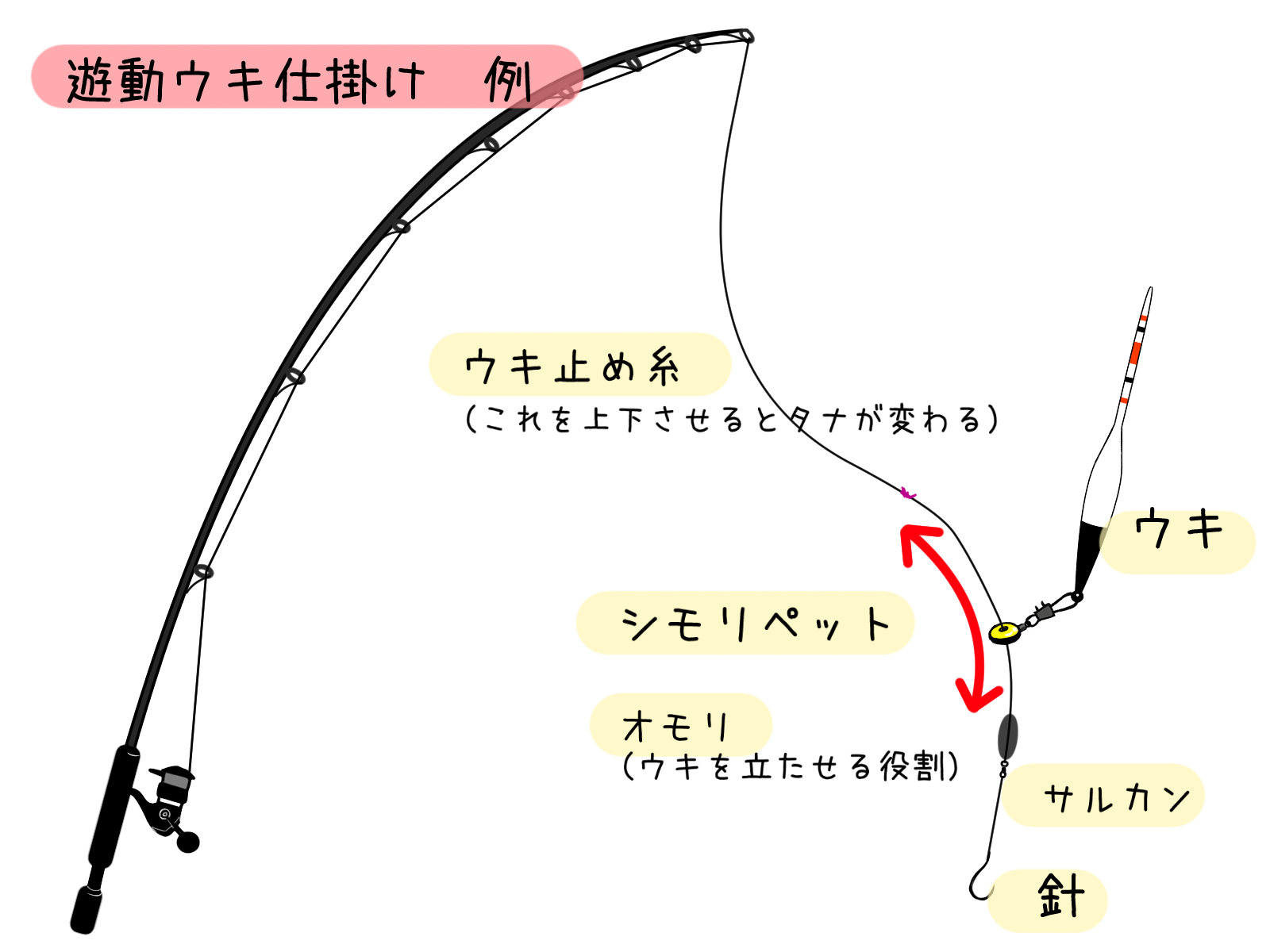 今さら聞けない遊動ウキ仕掛けの作り方！堤防釣りに覚えておくと便利