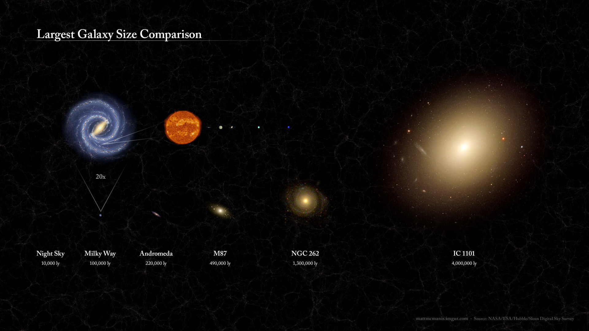 Credit：NASA/ESA/Hubble/Sloan Digital Sky Survey